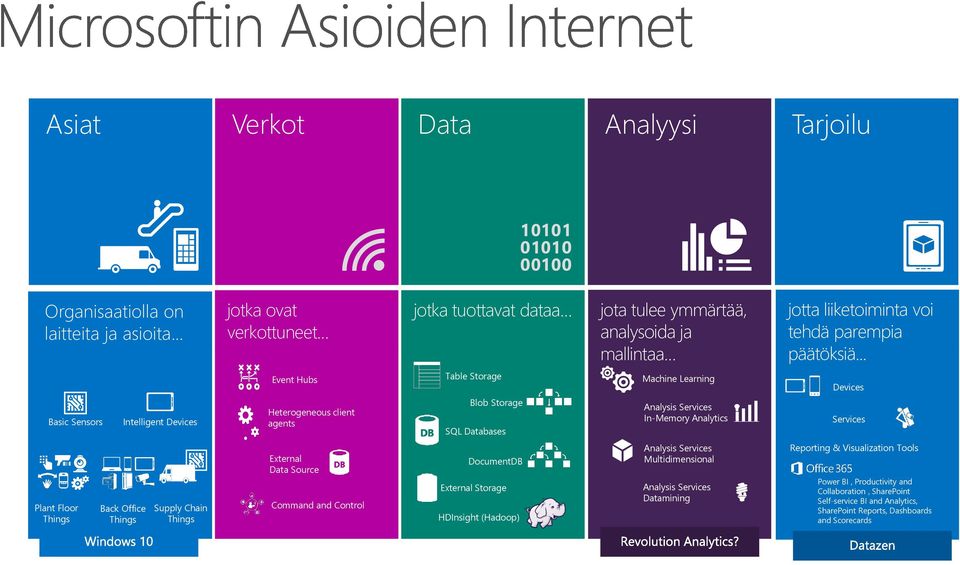 .. Event Hubs Table Storage Machine Learning Devices Basic Sensors Intelligent Devices Heterogeneous client agents Blob Storage SQL Databases Analysis Services In-Memory Analytics Services
