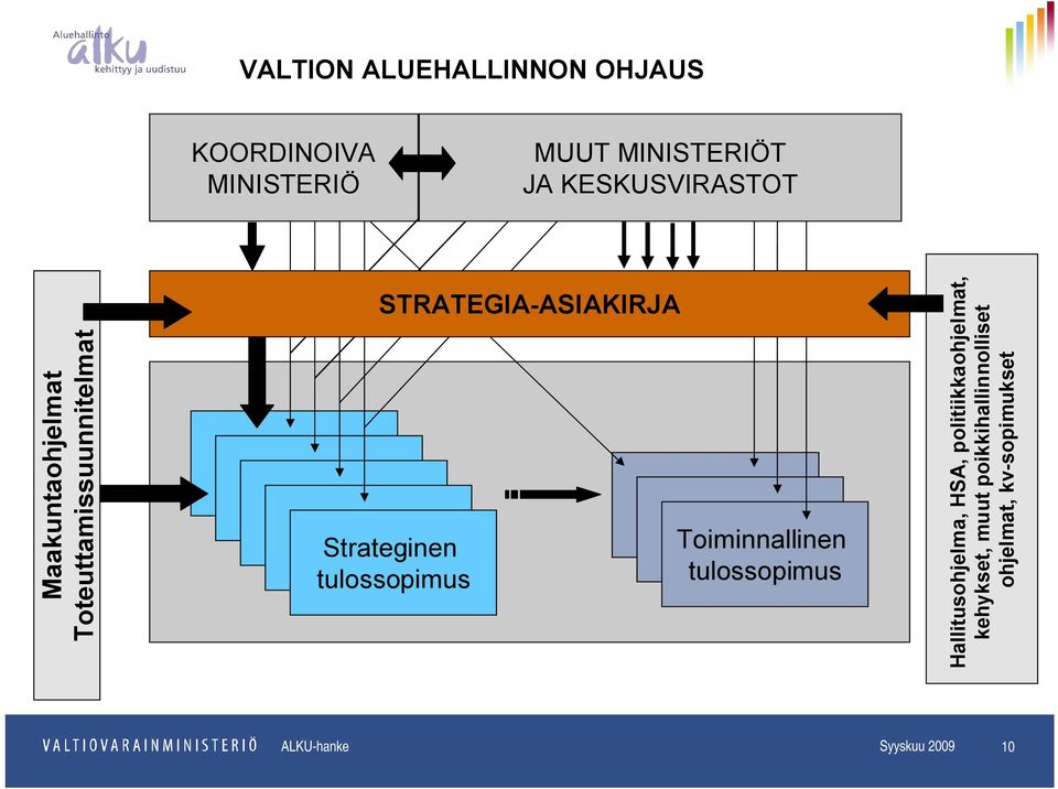 Strateginen tulossopimus Toiminnallinen tulossopimus Hallitusohjelma, HSA,
