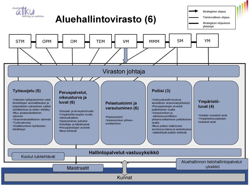 Peruspalvelut, oikeusturva ja luvat (6) Sosiaali- ja terveydenhuolto Ympäristöterveyden huolto Alkoholihallinto Opetustoimen palvelut Kuluttaja- ja kilpailuasiat Peruspalvelujen arviointi Muut