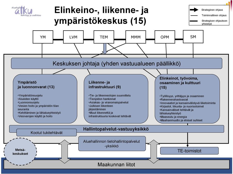 tukitehtävät Liikenne- ja infrastruktuuri (9) Tie- ja liikenneolojen suunnittelu Tienpidon hankinnat Asiakas- ja viranomaispalvelut Julkisen liikenteen järjestäminen Muut liikennettä ja