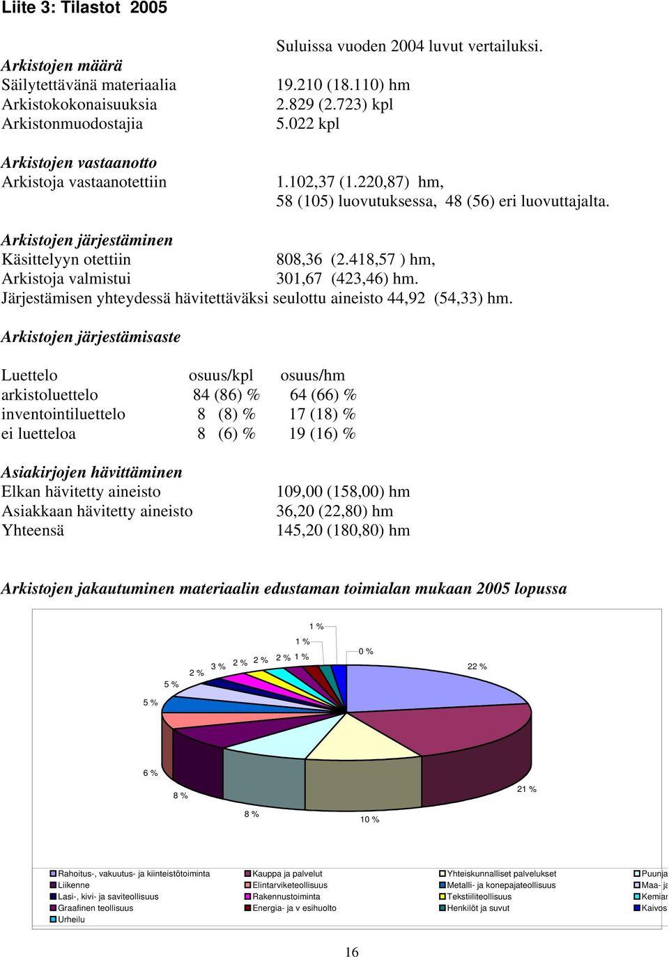 418,57 ) hm, Arkistoja valmistui 301,67 (423,46) hm. Järjestämisen yhteydessä hävitettäväksi seulottu aineisto 44,92 (54,33) hm.