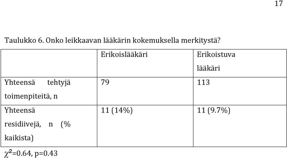 Erikoislääkäri Erikoistuva lääkäri Yhteensä tehtyjä