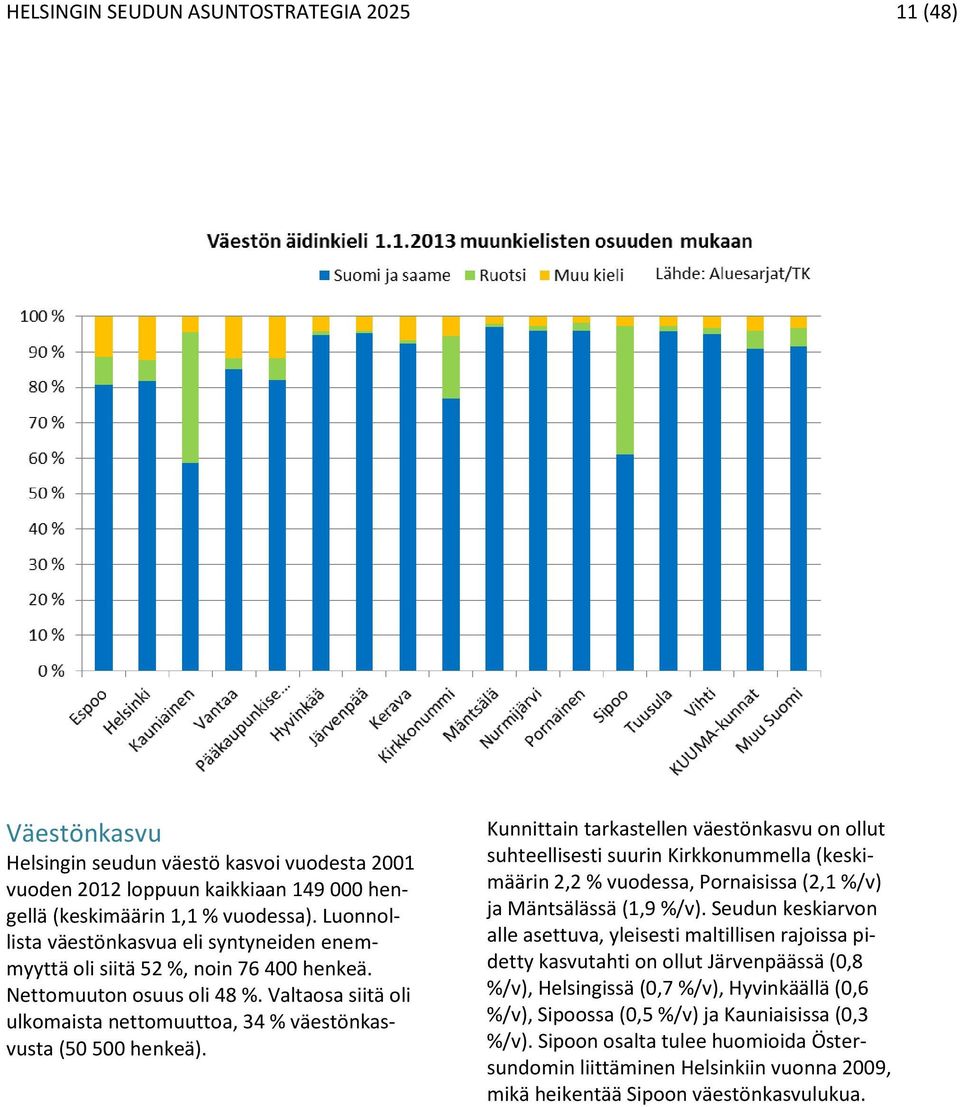 Kunnittain tarkastellen väestönkasvu on ollut suhteellisesti suurin Kirkkonummella (keskimäärin 2,2 % vuodessa, Pornaisissa (2,1 %/v) ja Mäntsälässä (1,9 %/v).