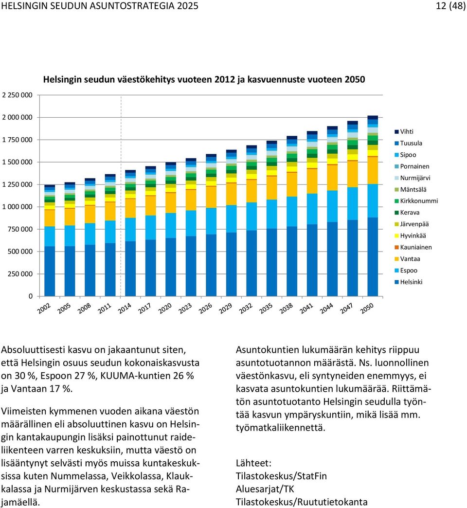 kokonaiskasvusta on 30 %, Espoon 27 %, KUUMA-kuntien 26 % ja Vantaan 17 %.