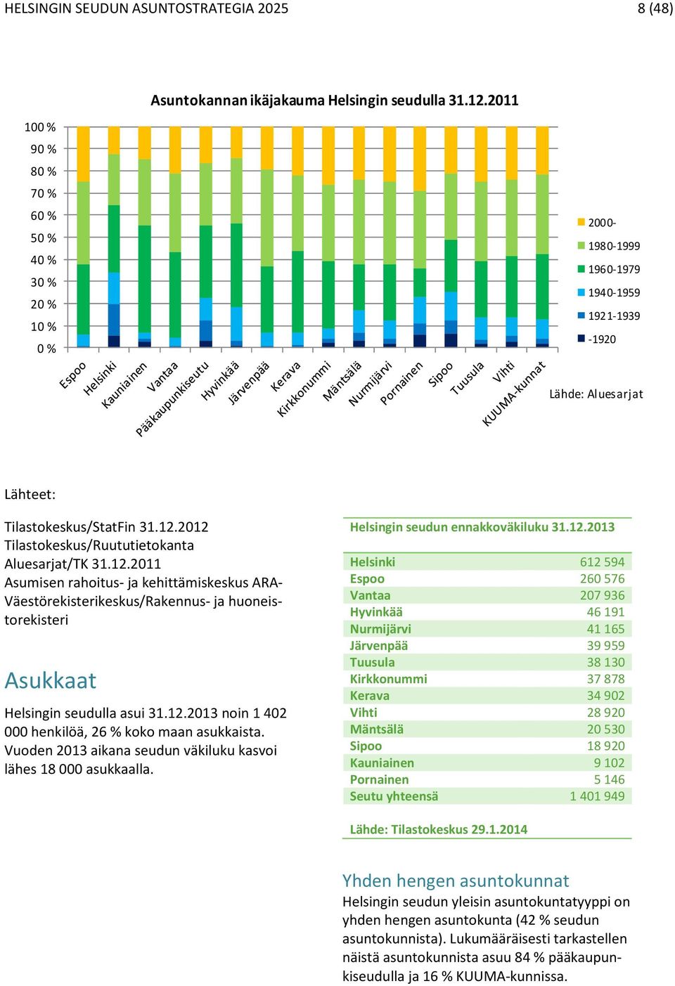 2012 Tilastokeskus/Ruututietokanta Aluesarjat/TK 31.12.2011 Asumisen rahoitus- ja kehittämiskeskus ARA- Väestörekisterikeskus/Rakennus- ja huoneistorekisteri Asukkaat Helsingin seudulla asui 31.12.2013 noin 1 402 000 henkilöä, 26 % koko maan asukkaista.