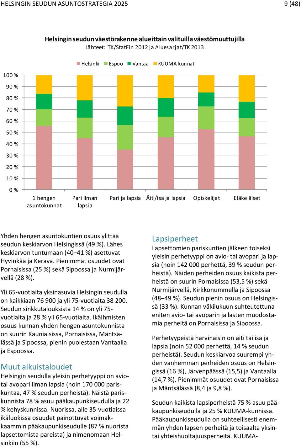 seudun keskiarvon Helsingissä (49 %). Lähes keskiarvon tuntumaan (40 41 %) asettuvat Hyvinkää ja Kerava. Pienimmät osuudet ovat Pornaisissa (25 %) sekä Sipoossa ja Nurmijärvellä (28 %).