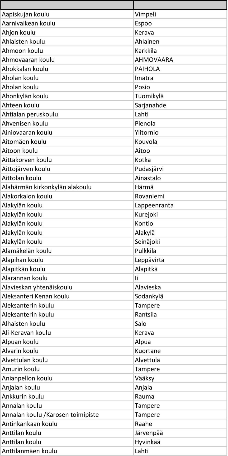 Alakylän koulu Alakylän koulu Alamäkelän koulu Alapihan koulu Alapitkän koulu Alarannan koulu Alavieskan yhtenäiskoulu Aleksanteri Kenan koulu Aleksanterin koulu Aleksanterin koulu Alhaisten koulu