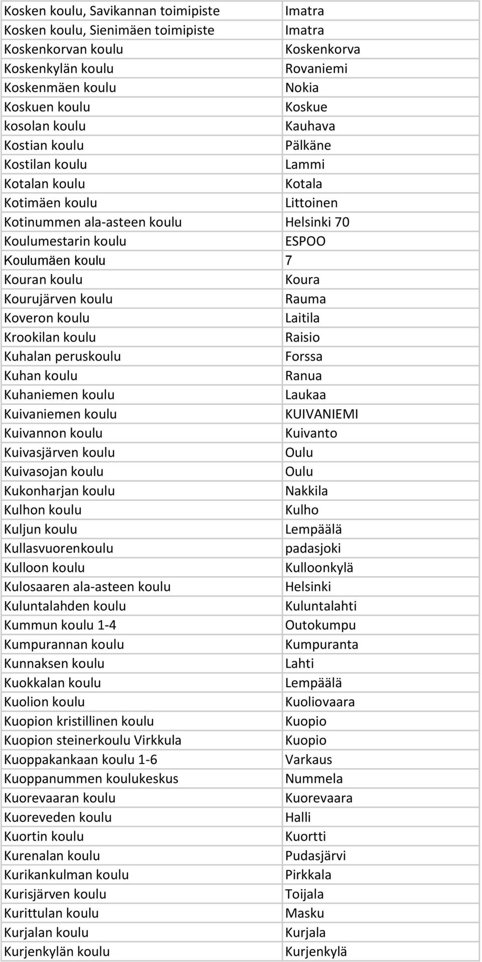 Kourujärven koulu Rauma Koveron koulu Laitila Krookilan koulu Raisio Kuhalan peruskoulu Forssa Kuhan koulu Ranua Kuhaniemen koulu Laukaa Kuivaniemen koulu KUIVANIEMI Kuivannon koulu Kuivanto