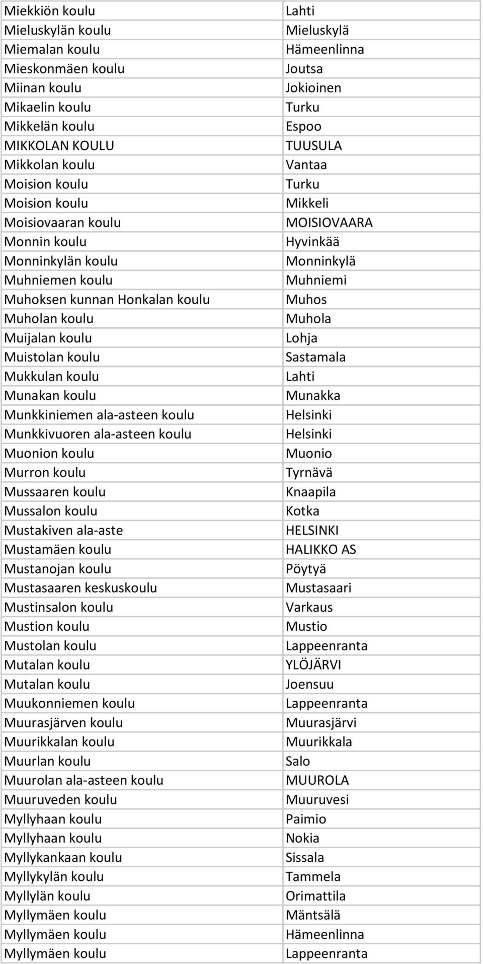 Muonion koulu Murron koulu Mussaaren koulu Mussalon koulu Mustakiven ala-aste Mustamäen koulu Mustanojan koulu Mustasaaren keskuskoulu Mustinsalon koulu Mustion koulu Mustolan koulu Mutalan koulu