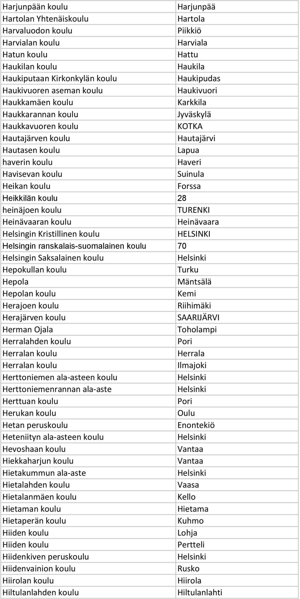 Forssa Heikkilän koulu 28 heinäjoen koulu TURENKI Heinävaaran koulu Heinävaara Helsingin Kristillinen koulu HELSINKI Helsingin ranskalais-suomalainen koulu 70 Helsingin Saksalainen koulu Hepokullan