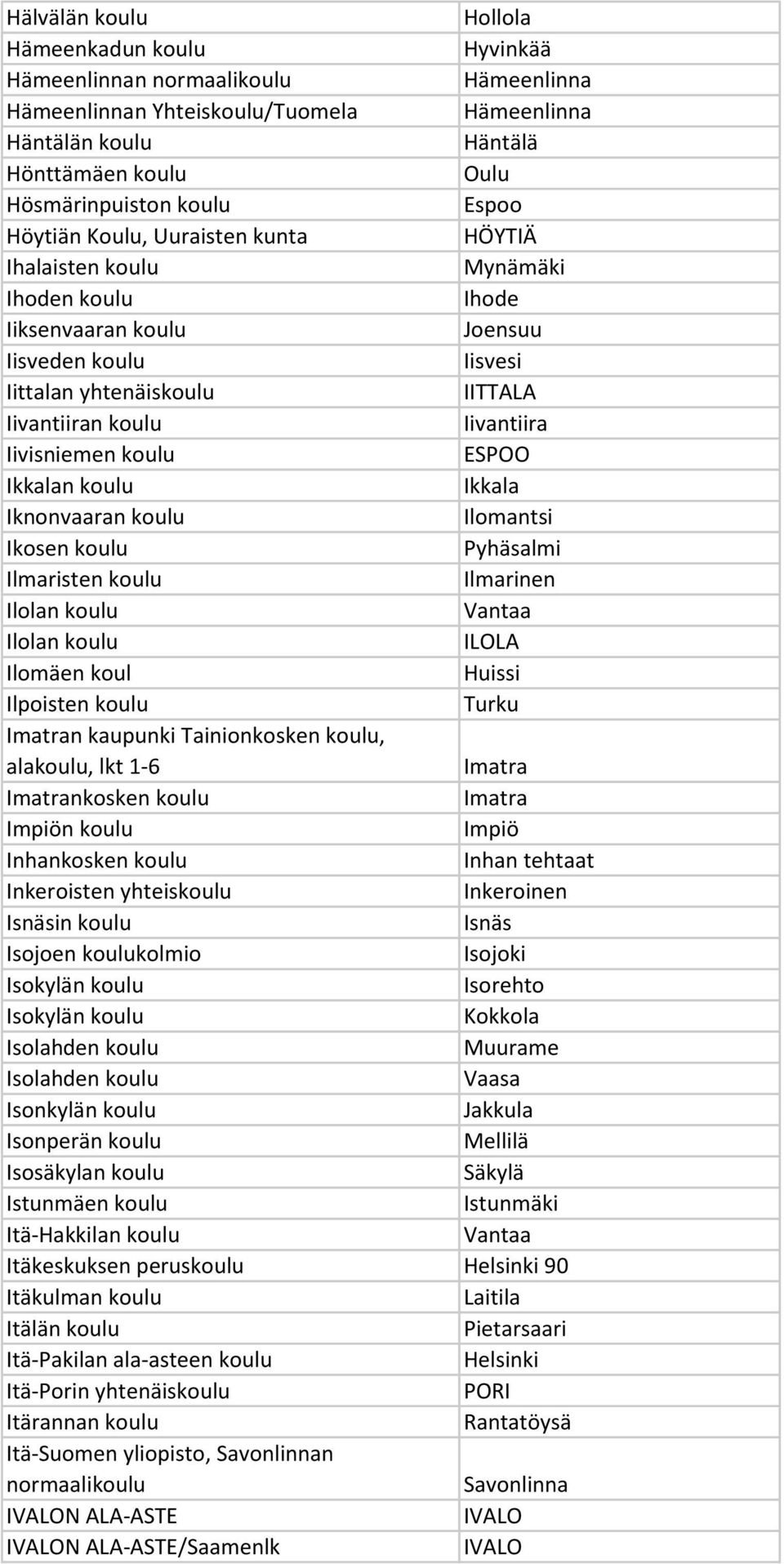 Iivisniemen koulu ESPOO Ikkalan koulu Ikkala Iknonvaaran koulu Ilomantsi Ikosen koulu Pyhäsalmi Ilmaristen koulu Ilmarinen Ilolan koulu Ilolan koulu ILOLA Ilomäen koul Huissi Ilpoisten koulu Turku