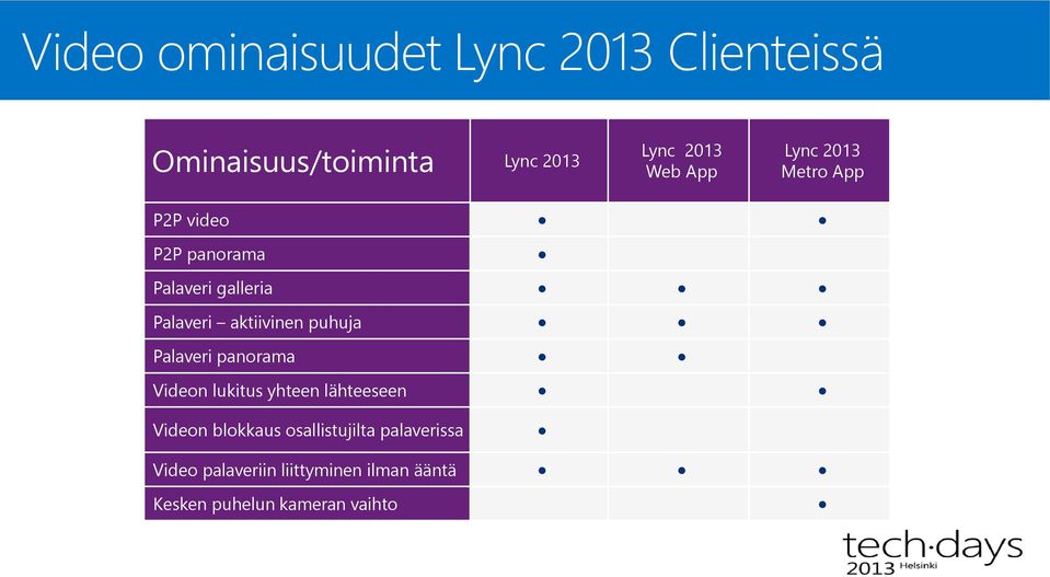 puhuja Palaveri panorama Videon lukitus yhteen lähteeseen Videon blokkaus