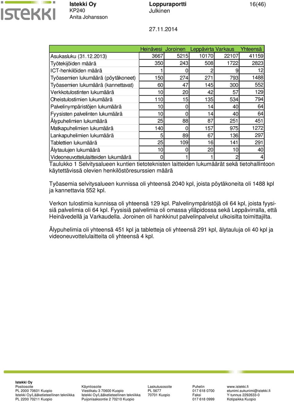 60 47 145 300 552 Verkkotulostinten lukumäärä 10 20 42 57 129 Oheistulostimien lukumäärä 110 15 135 534 794 Palvelinympäristöjen lukumäärä 10 0 14 40 64 Fyysisten palvelinten lukumäärä 10 0 14 40 64