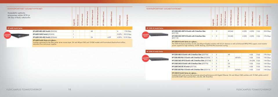 PoE ports (max) 0/00/000 ports (max) 0/00/000 PoE ports (max) SFP (00Base-FX) (max) SFP (000Base-X) (max) 0GBase-X (max) HP 6600 Switch Series HP 5500 HI Switch Series HP 6600-48G-4XG Switch (J9452A)