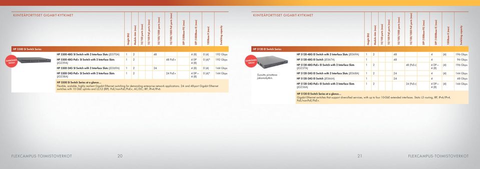 Switch Series HP 5500-48G SI Switch with 2 Interface Slots (JD370A) 2 48 4 (8) 0 (4) 92 Gbps HP 520-48G EI Switch with 2 Interface Slots (JE069A) 2 48 4 (4) 96 Gbps HP 5500-48G-PoE+ SI Switch with 2