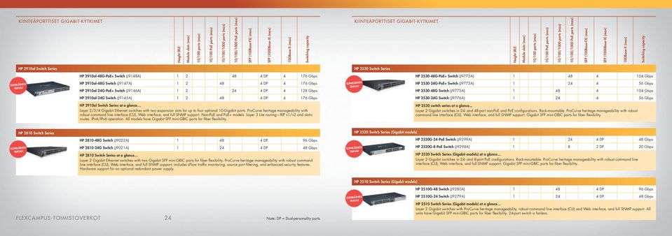 Series HP 290al-48G-PoE+ Switch (J948A) 2 48 4 DP 4 76 Gbps HP 2530-48G-PoE+ Switch (J9772A) 48 4 04 Gbps HP 290al-48G Switch (J947A) 2 48 4 DP 4 76 Gbps HP 290al-24G-PoE+ Switch (J946A) 2 24 4 DP 4