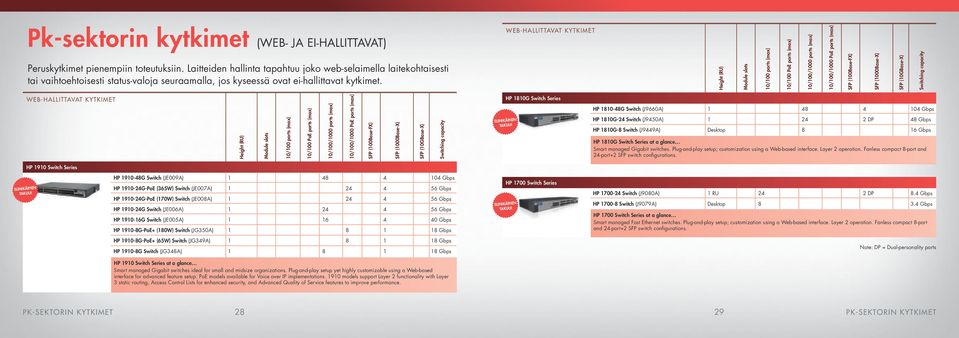 Laitteiden hallinta tapahtuu joko web-selaimella laitekohtaisesti tai vaihtoehtoisesti status-valoja seuraamalla, jos kyseessä ovat ei-hallittavat kytkimet.