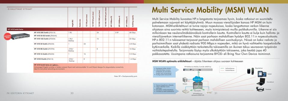 2 Gbps 0/00 ports (max) 0/00 PoE ports (max) 0/00/000 ports (max) 0/00/000 PoE ports (max) SFP (00Base-FX) SFP (000Base-X) SFP (0GBase-X) Multi Service Mobility (MSM) WLAN Multi Service Mobility