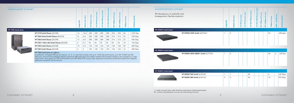 0/00 ports (max) 0/00 PoE ports (max) 0/00/000 ports (max) 0/00/000 PoE ports (max) SFP (00Base-FX) (max) SFP (000Base-X) (max) 0GBase-X (max( QSFP + 40-GbE Ports HP 7500 Switch Series HP 5920AF