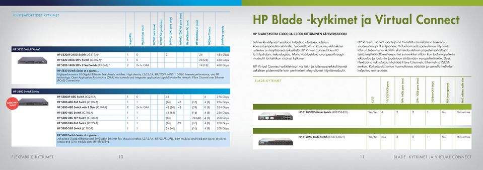 0-GbE line-rate performance, and IRF technology. Open Application Architecture (OAA) that extends and integrates application capability into the network.