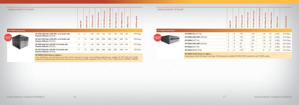 5406-44G-PoE+/2XG-SFP+ v2 zl Switch with 4 6 44 44 44 44 44 44 48 379 Gbps Premium Software (J9533A) HP 542-92G-PoE+/2XG-SFP+ v2 zl Switch with 7 2 288 288 288 288 288 288 96 758 Gbps Premium