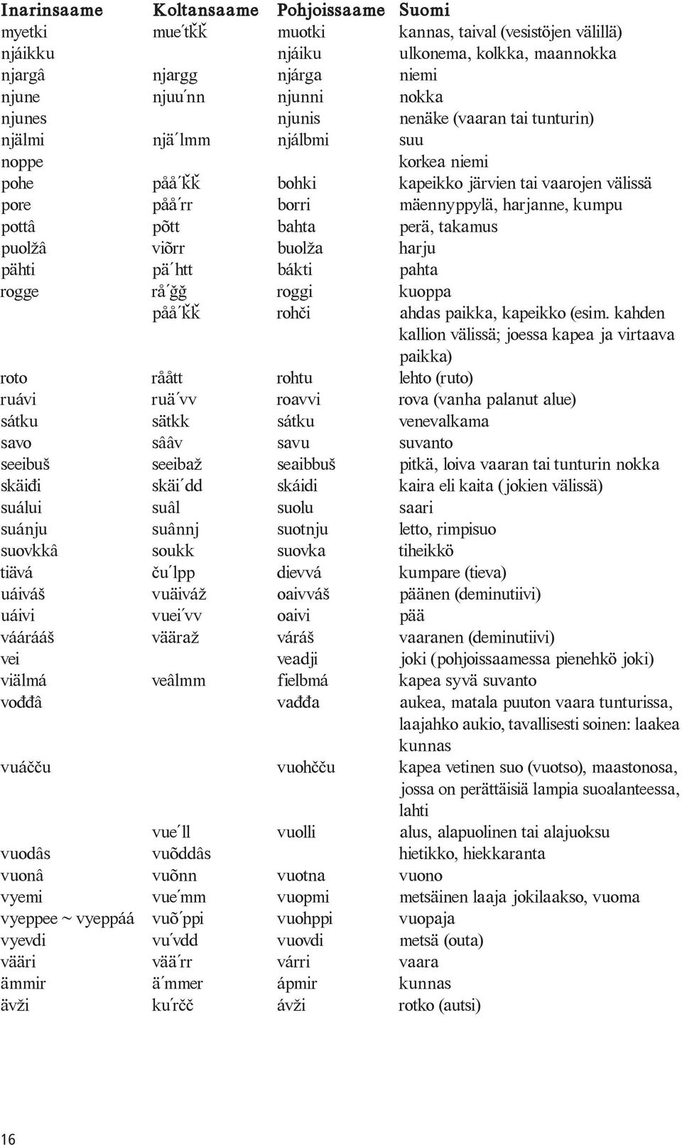 põtt bahta perä, takamus puol â viõrr buol a harju pähti pä htt bákti pahta rogge rå roggi kuoppa påå ³³ roh i ahdas paikka, kapeikko (esim.