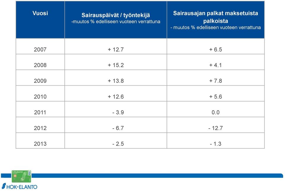 edelliseen vuoteen verrattuna 2007 + 12.7 + 6.5 2008 + 15.2 + 4.