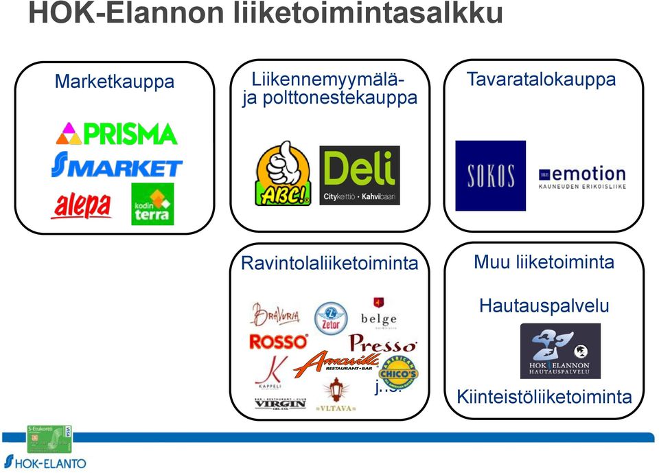 Tavaratalokauppa Ravintolaliiketoiminta Muu