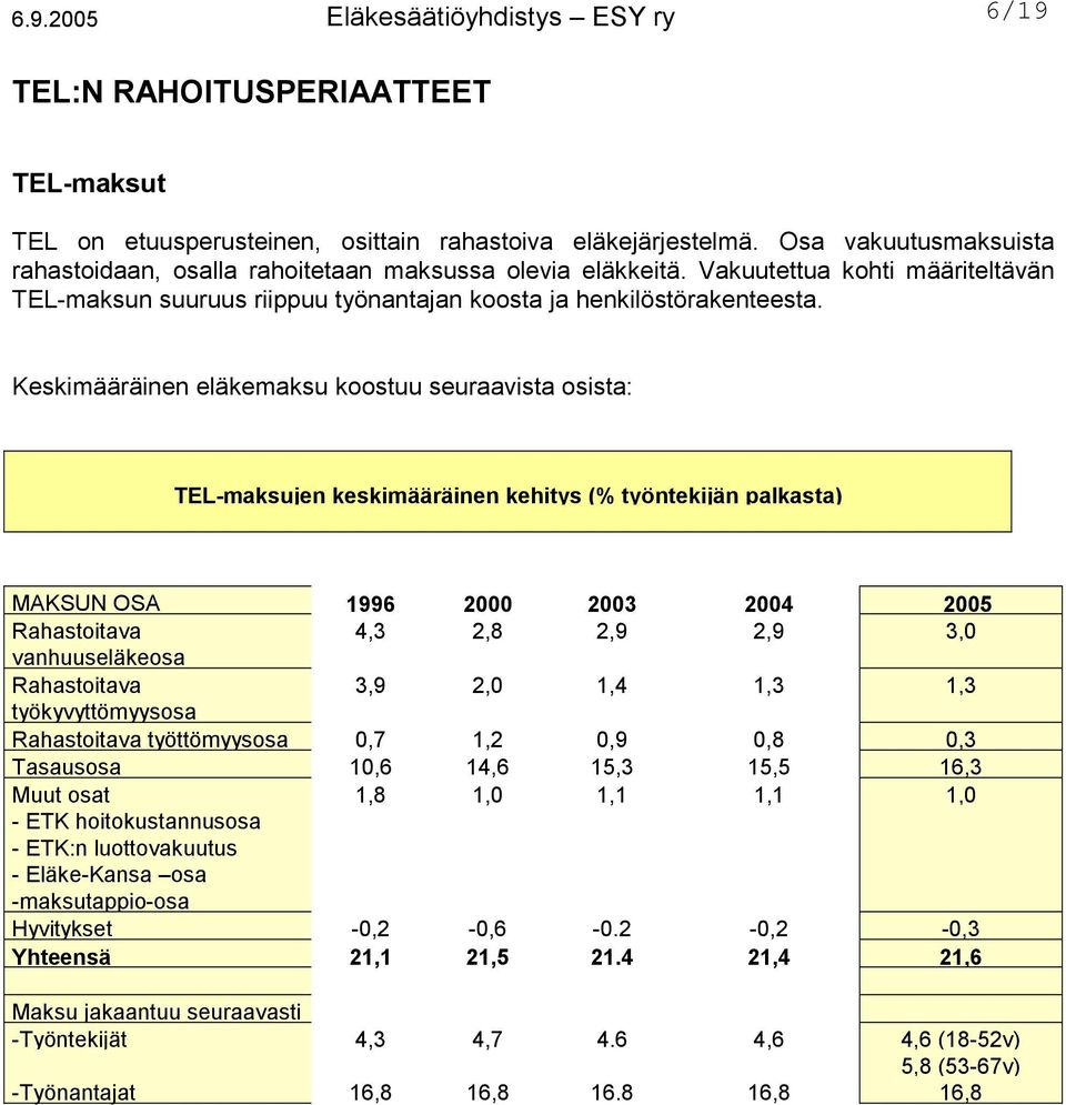 Keskimääräinen eläkemaksu koostuu seuraavista osista: TEL-maksujen keskimääräinen kehitys (% työntekijän palkasta) MAKSUN OSA 1996 2000 2003 2004 2005 Rahastoitava 4,3 2,8 2,9 2,9 3,0 vanhuuseläkeosa