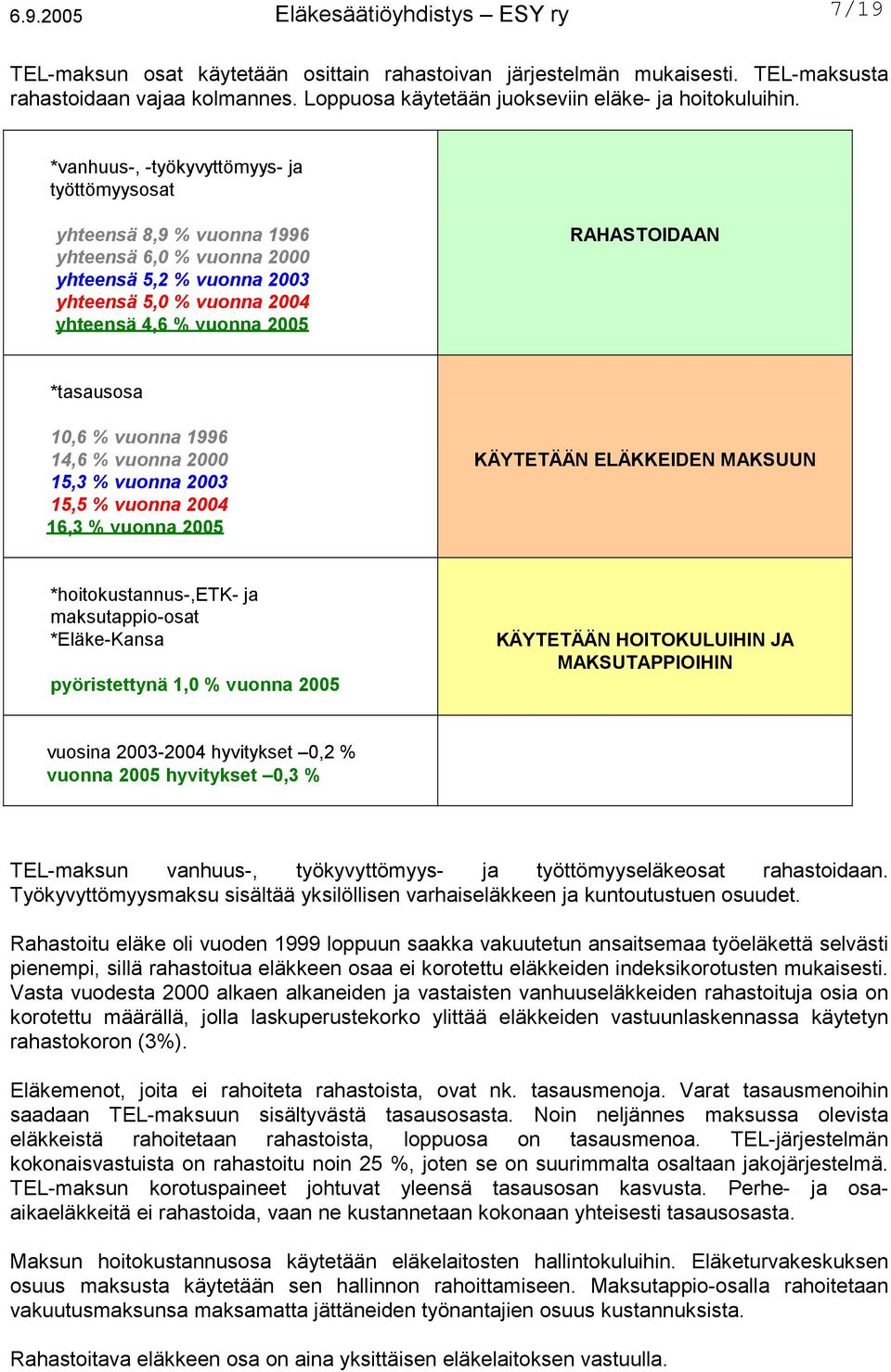 *tasausosa 10,6 % vuonna 1996 14,6 % vuonna 2000 15,3 % vuonna 2003 15,5 % vuonna 2004 16,3 % vuonna 2005 KÄYTETÄÄN ELÄKKEIDEN MAKSUUN *hoitokustannus-,etk- ja maksutappio-osat *Eläke-Kansa