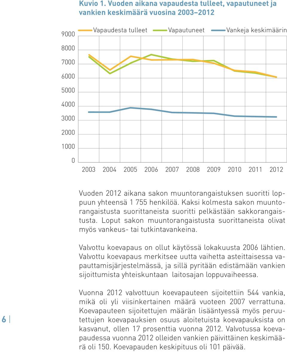 2006 2007 2008 2009 2010 2011 2012 Vuoden 2012 aikana sakon muuntorangaistuksen suoritti loppuun yhteensä 1 755 henkilöä.