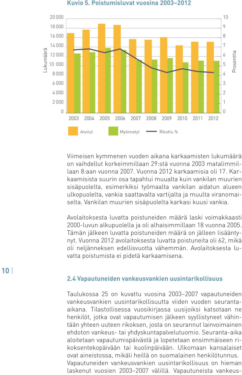 Anotut Myönnetyt Rikottu % Viimeisen kymmenen vuoden aikana karkaamisten lukumäärä on vaihdellut korkeimmillaan 29:stä vuonna 2003 matalimmillaan 8:aan vuonna 2007. Vuonna 2012 karkaamisia oli 17.