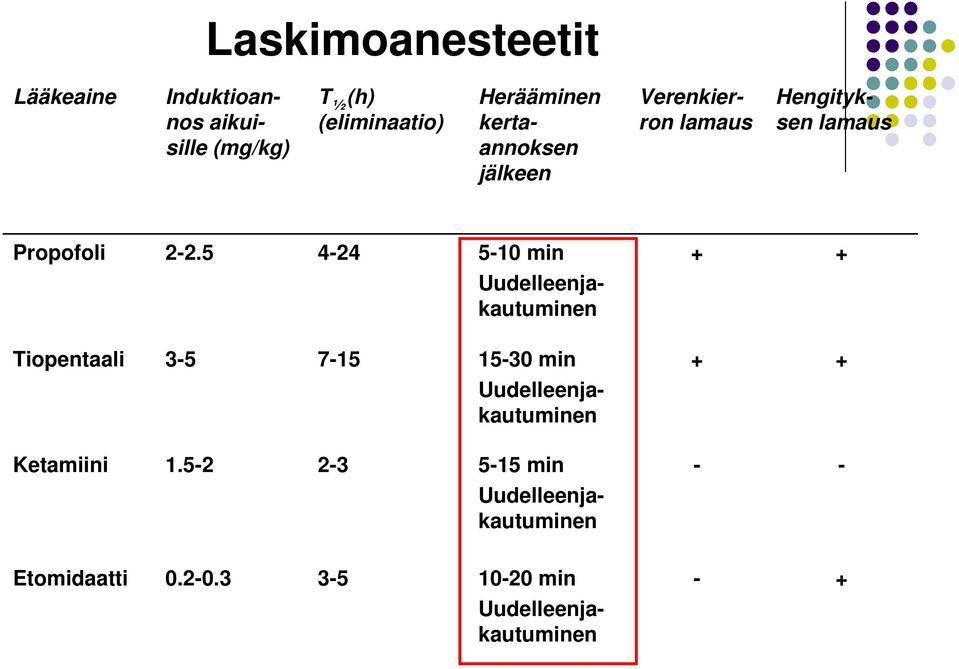 5 4-24 5-10 min Uudelleenjakautuminen Tiopentaali 3-5 7-15 15-30 min Uudelleenjakautuminen