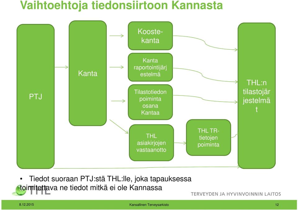 asiakirjojen vastaanotto THL TRtietojen poiminta Tiedot suoraan PTJ:stä THL:lle,