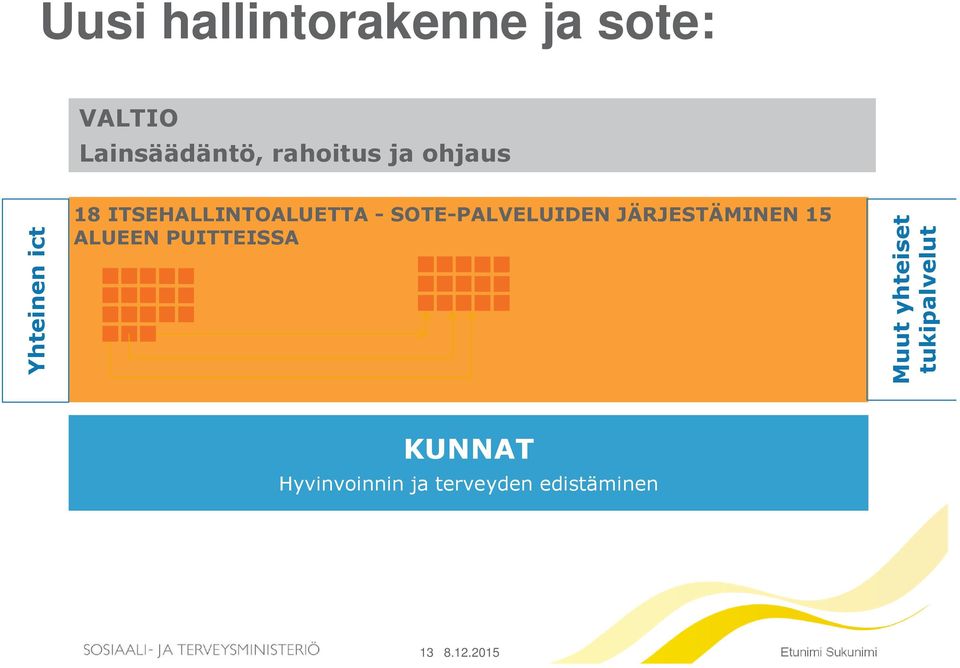 JÄRJESTÄMINEN 15 ALUEEN PUITTEISSA Muut yhteiset tukipalvelut