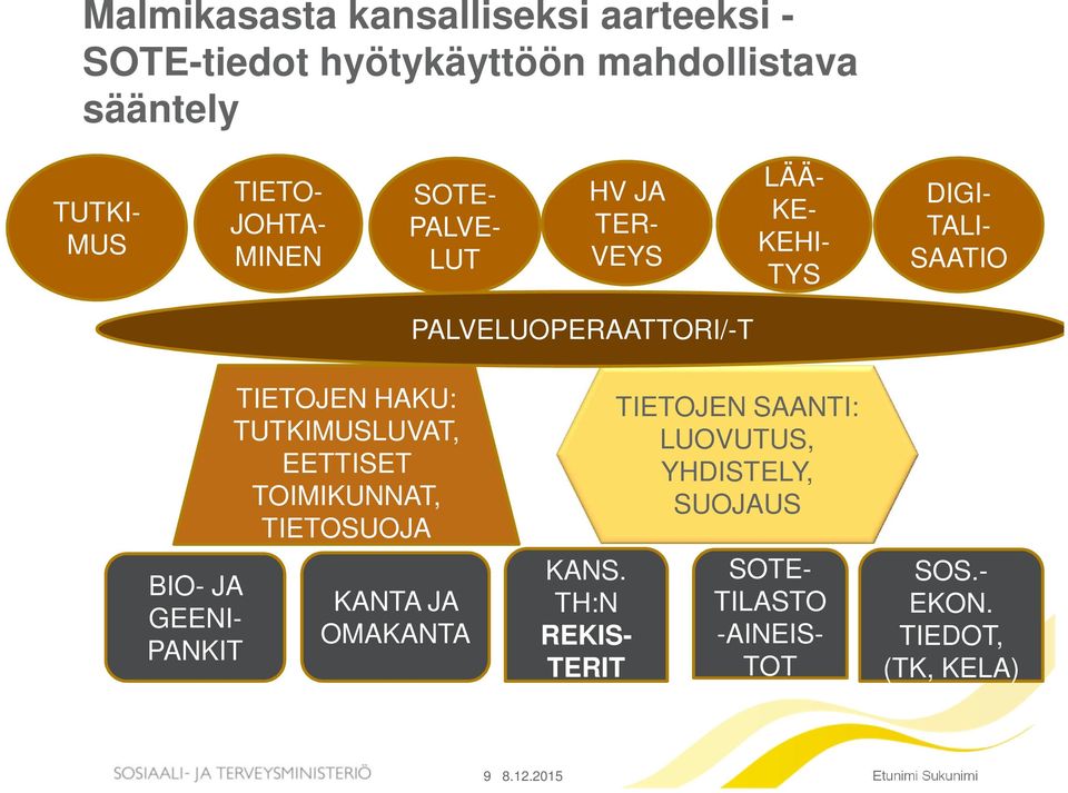 PANKIT TIETOJEN HAKU: TUTKIMUSLUVAT, EETTISET TOIMIKUNNAT, TIETOSUOJA KANTA JA OMAKANTA KANS.