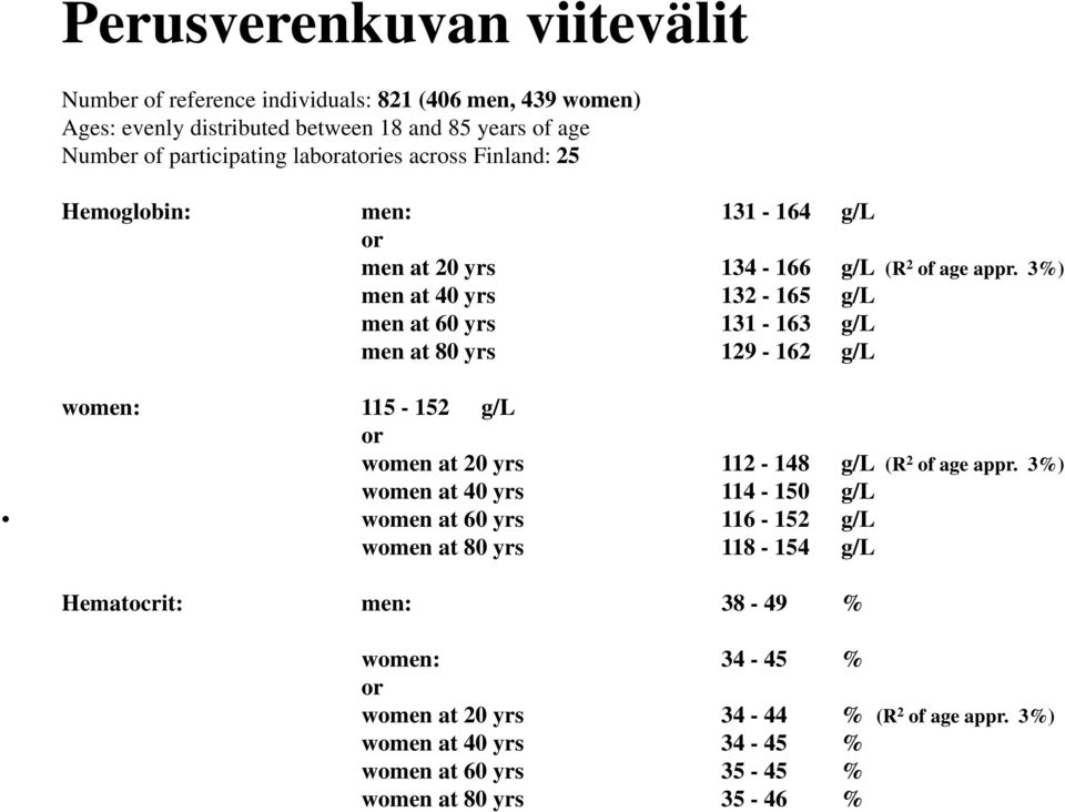 3%) men at 40 yrs 132-165 g/l men at 60 yrs 131-163 g/l men at 80 yrs 129-162 g/l women: 115-152 g/l or women at 20 yrs 112-148 g/l (R 2 of age appr.