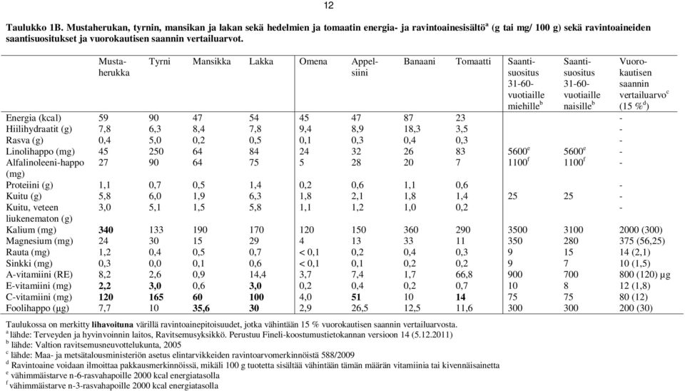 Mustaherukka Tyrni Mansikka Lakka Omena Appelsiini Banaani Tomaatti Saantisuositus 31-60- vuotiaille miehille b Saantisuositus 31-60- vuotiaille naisille b Vuorokautisen saannin vertailuarvo c (15 %