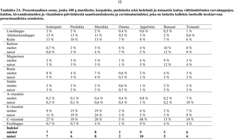 saantisuosituksesta ja ravintoaineindeksi, joka on laskettu kullekin tuotteelle keskiarvona prosentuaalisista osuuksista.