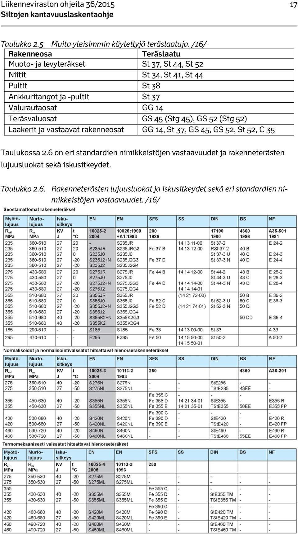 Valurautaosat GG 14 Teräsvaluosat GS 45 (Stg 45), GS 52 (Stg 52) Laakerit ja vastaavat rakenneosat GG 14, St 37, GS 45, GS 52, St 52, C 35 Taulukossa