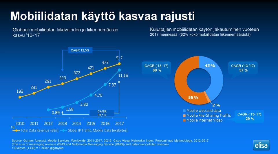 13-17) 29 % 10 Source: Gartner forecast; Mobile Services, Worldwide, 2011-2017, 3Q13.