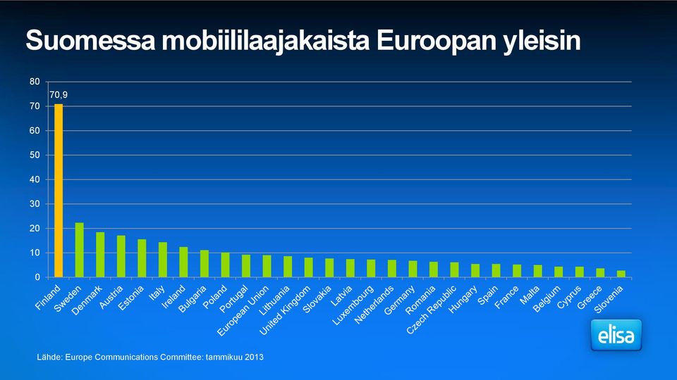 50 40 30 20 10 0 Lähde: Europe