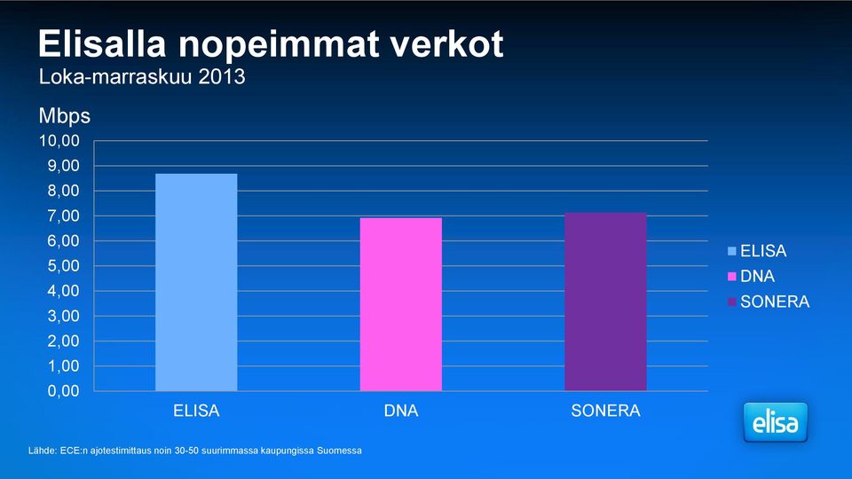 0,00 ELISA DNA SONERA ELISA DNA SONERA Lähde: ECE:n