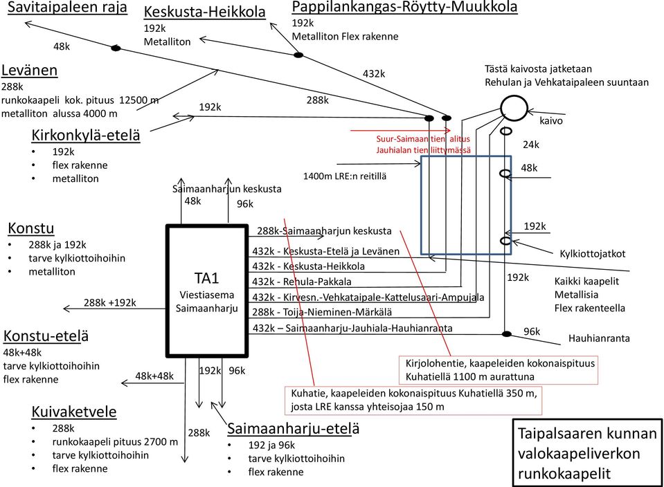 288k +192k Kuivaketvele 288k runkokaapeli pituus 2700 m tarve kylkiottoihoihin flex rakenne Keskusta-Heikkola 192k Metalliton 48k+48k 192k Saimaanharjun keskusta 48k 96k TA1 Viestiasema Saimaanharju