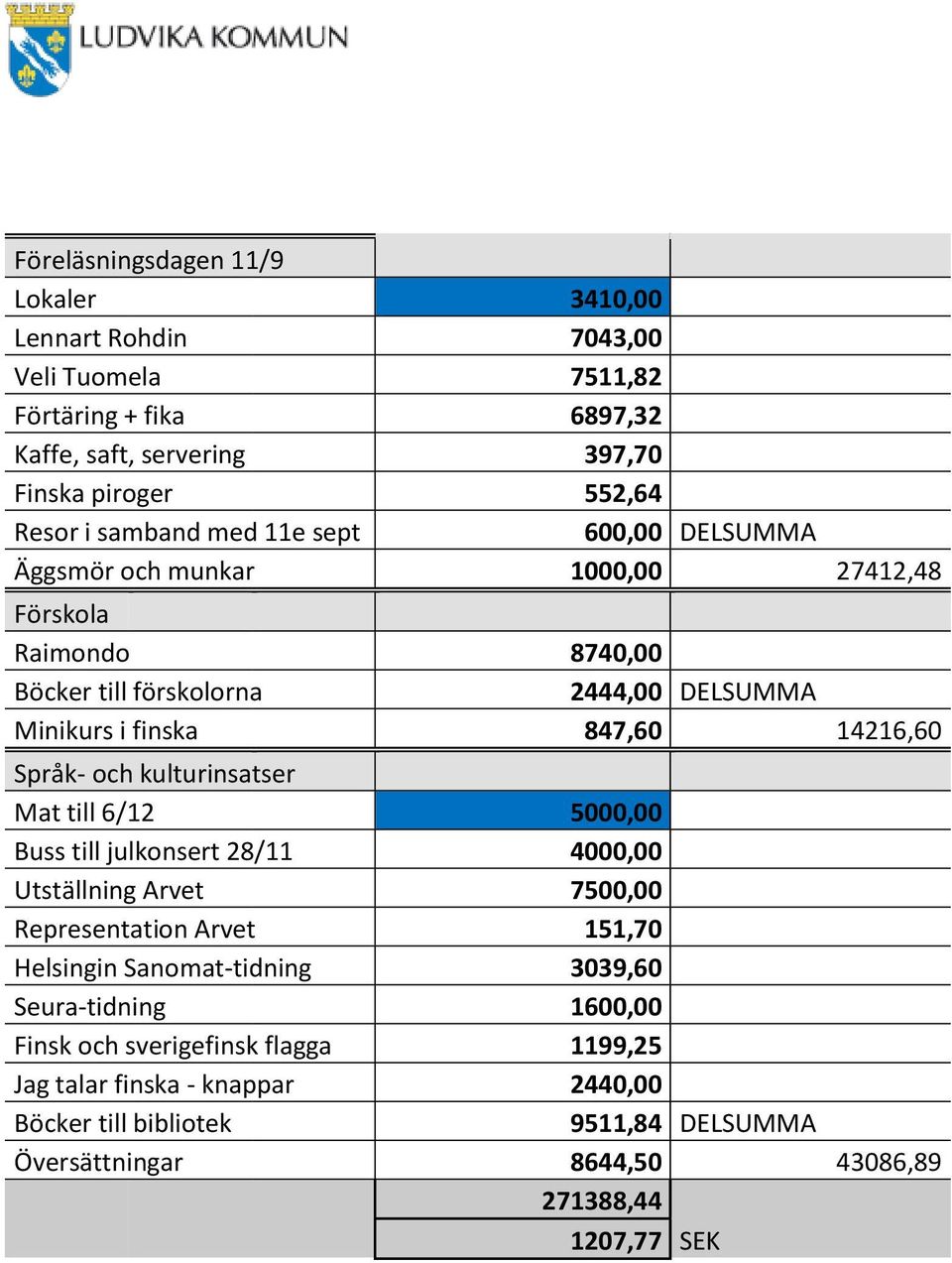 Språk- och kulturinsatser Mat till 6/12 5000,00 Buss till julkonsert 28/11 4000,00 Utställning Arvet 7500,00 Representation Arvet 151,70 Helsingin Sanomat-tidning 3039,60