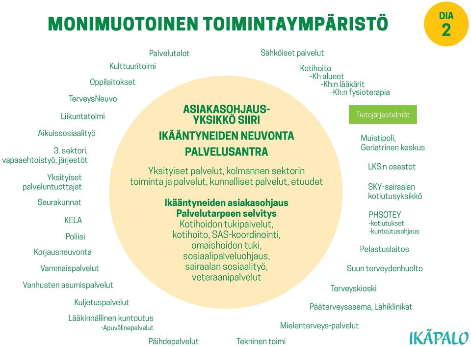 asumispalvelut Kuljetuspalvelut Lääkinnällinen kuntoutus -Apuvälinepalvelut Palvelutalot ASIAKASOHJAUS- YKSIKKÖ SIIRI IKÄÄNTYNEIDEN NEUVONTA PALVELUSANTRA Yksityiset palvelut, kolmannen sektorin