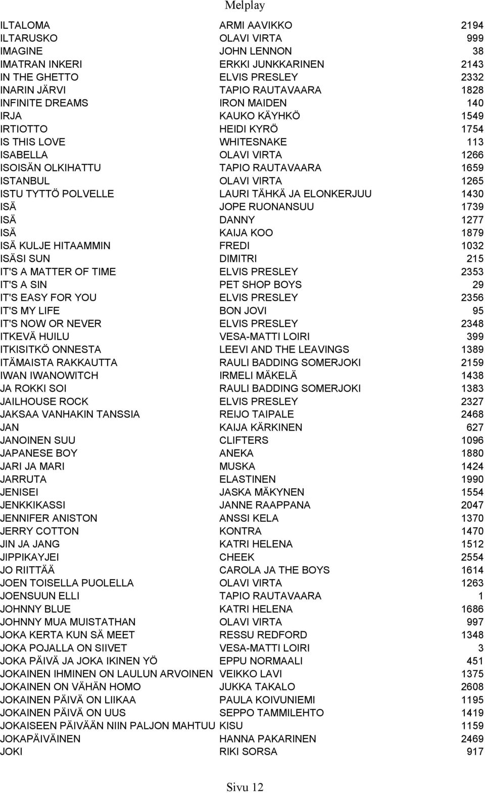 POLVELLE LAURI TÄHKÄ JA ELONKERJUU 1430 ISÄ JOPE RUONANSUU 1739 ISÄ DANNY 1277 ISÄ KAIJA KOO 1879 ISÄ KULJE HITAAMMIN FREDI 1032 ISÄSI SUN DIMITRI 215 IT'S A MATTER OF TIME ELVIS PRESLEY 2353 IT'S A