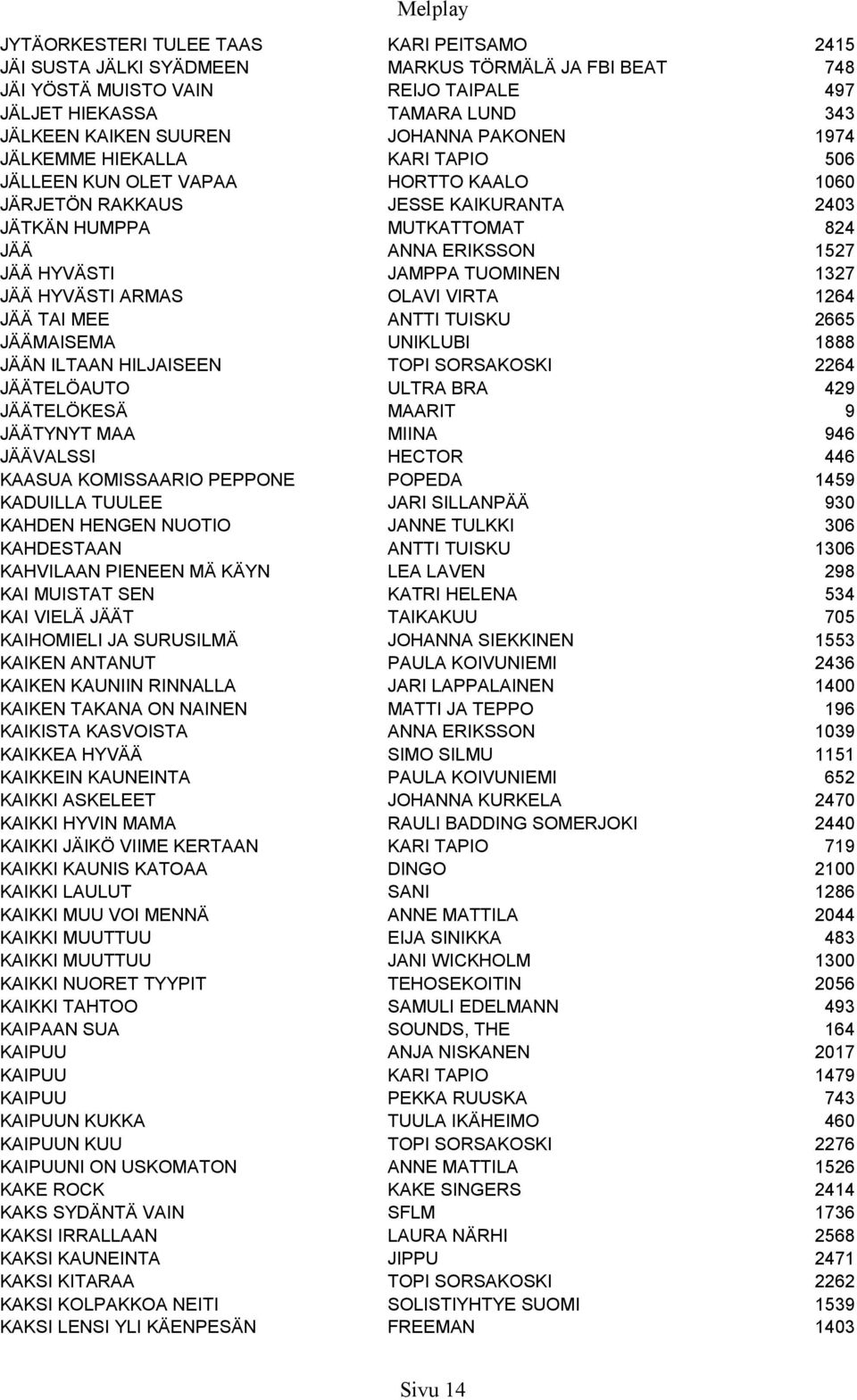 JAMPPA TUOMINEN 1327 JÄÄ HYVÄSTI ARMAS OLAVI VIRTA 1264 JÄÄ TAI MEE ANTTI TUISKU 2665 JÄÄMAISEMA UNIKLUBI 1888 JÄÄN ILTAAN HILJAISEEN TOPI SORSAKOSKI 2264 JÄÄTELÖAUTO ULTRA BRA 429 JÄÄTELÖKESÄ MAARIT