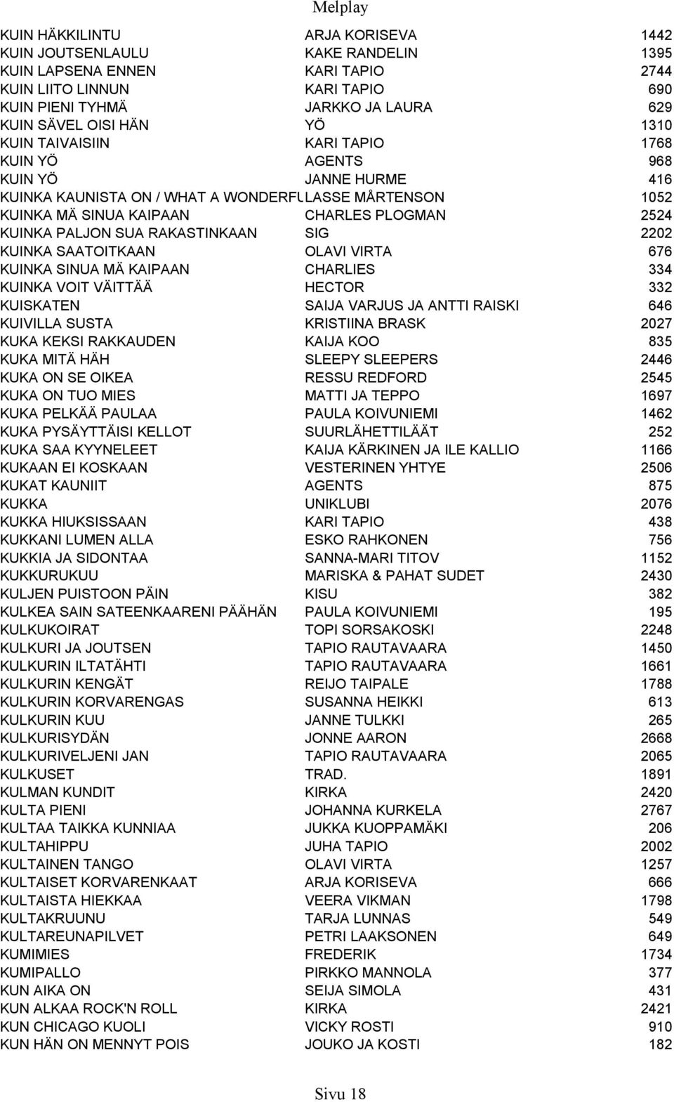 PALJON SUA RAKASTINKAAN SIG 2202 KUINKA SAATOITKAAN OLAVI VIRTA 676 KUINKA SINUA MÄ KAIPAAN CHARLIES 334 KUINKA VOIT VÄITTÄÄ HECTOR 332 KUISKATEN SAIJA VARJUS JA ANTTI RAISKI 646 KUIVILLA SUSTA