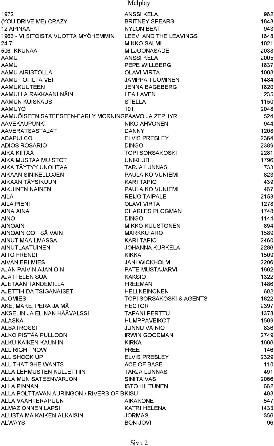 KUISKAUS STELLA 1150 AAMUYÖ 101 2048 AAMUÖISEEN SATEESEEN-EARLY MORNING PAAVO RAIN JA ZEPHYR 524 AAVEKAUPUNKI NIKO AHVONEN 944 AAVERATSASTAJAT DANNY 1208 ACAPULCO ELVIS PRESLEY 2364 ADIOS ROSARIO